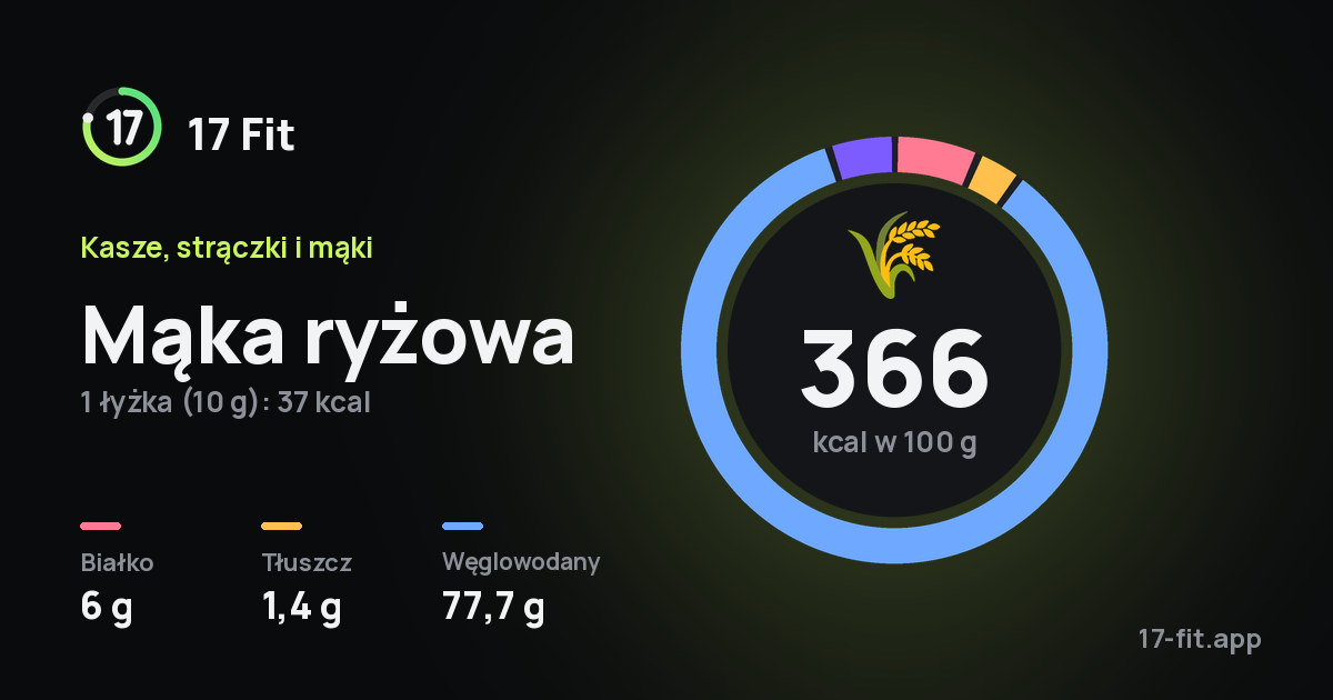 Mąka ryżowa: 366 kcal w 100 g, białko 6 g, tłuszcz 1,4 g, węglowodany 77,7 g.