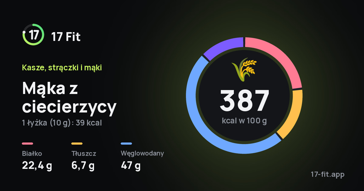 Mąka z ciecierzycy: 387 kcal w 100 g, białko 22,4 g, tłuszcz 6,7 g, węglowodany 47 g.