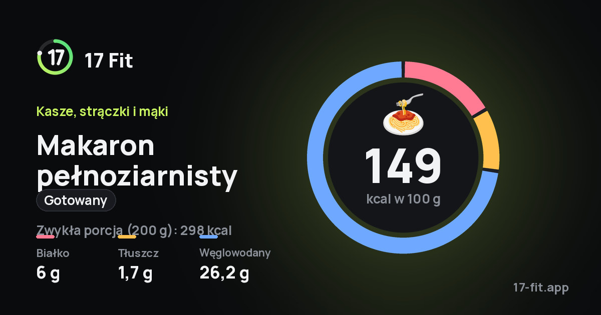 Makaron pełnoziarnisty (gotowany): 149 kcal w 100 g, białko 6 g, tłuszcz 1,7 g, węglowodany 26,2 g.