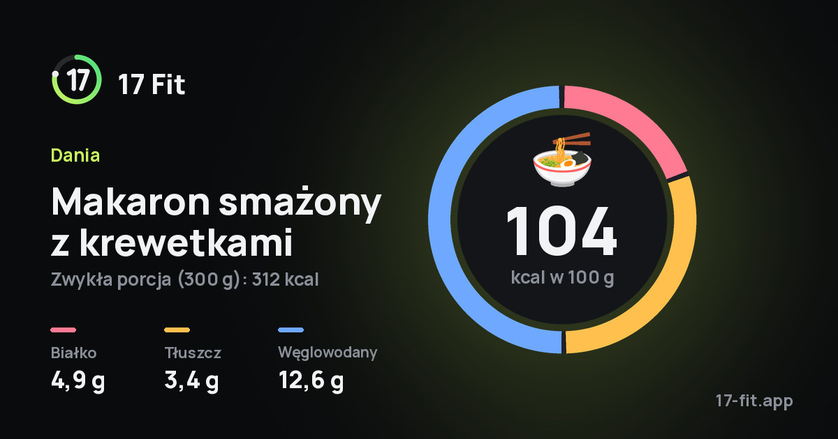 Makaron smażony z krewetkami: 104 kcal w 100 g, białko 4,9 g, tłuszcz 3,4 g, węglowodany 12,6 g.