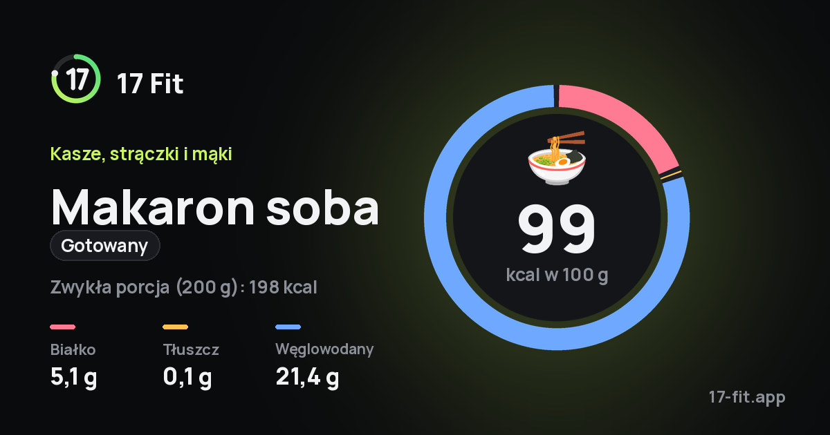 Makaron soba (gotowany): 99 kcal w 100 g, białko 5,1 g, tłuszcz 0,1 g, węglowodany 21,4 g.