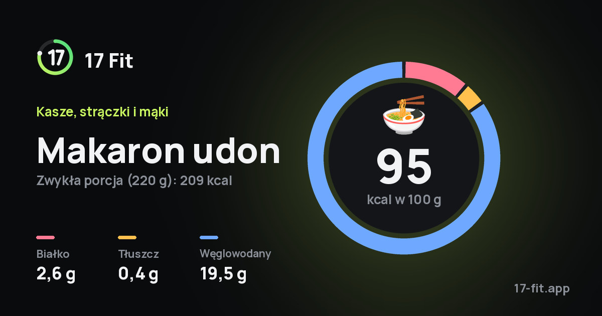 Makaron udon: 95 kcal w 100 g, białko 2,6 g, tłuszcz 0,4 g, węglowodany 19,5 g.