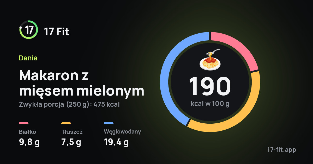 Makaron z mięsem mielonym: 190 kcal w 100 g, białko 9,8 g, tłuszcz 7,5 g, węglowodany 19,4 g.