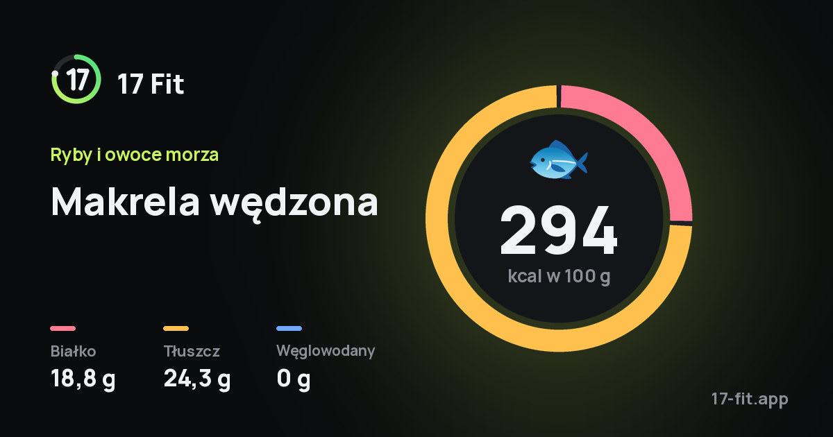 Makrela wędzona: 294 kcal w 100 g, białko 18,8 g, tłuszcz 24,3 g, węglowodany 0 g.