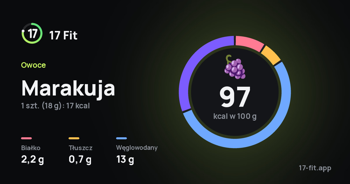 Marakuja: 97 kcal w 100 g, białko 2,2 g, tłuszcz 0,7 g, węglowodany 13 g.