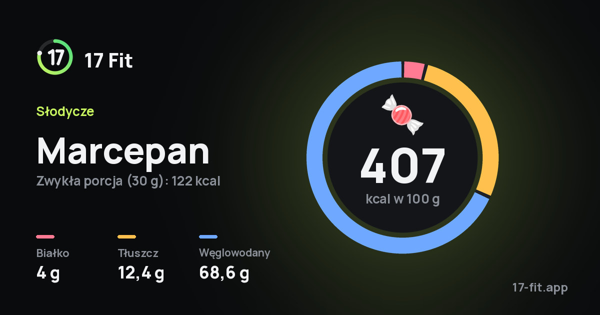 Marcepan: 407 kcal w 100 g, białko 4 g, tłuszcz 12,4 g, węglowodany 68,6 g.