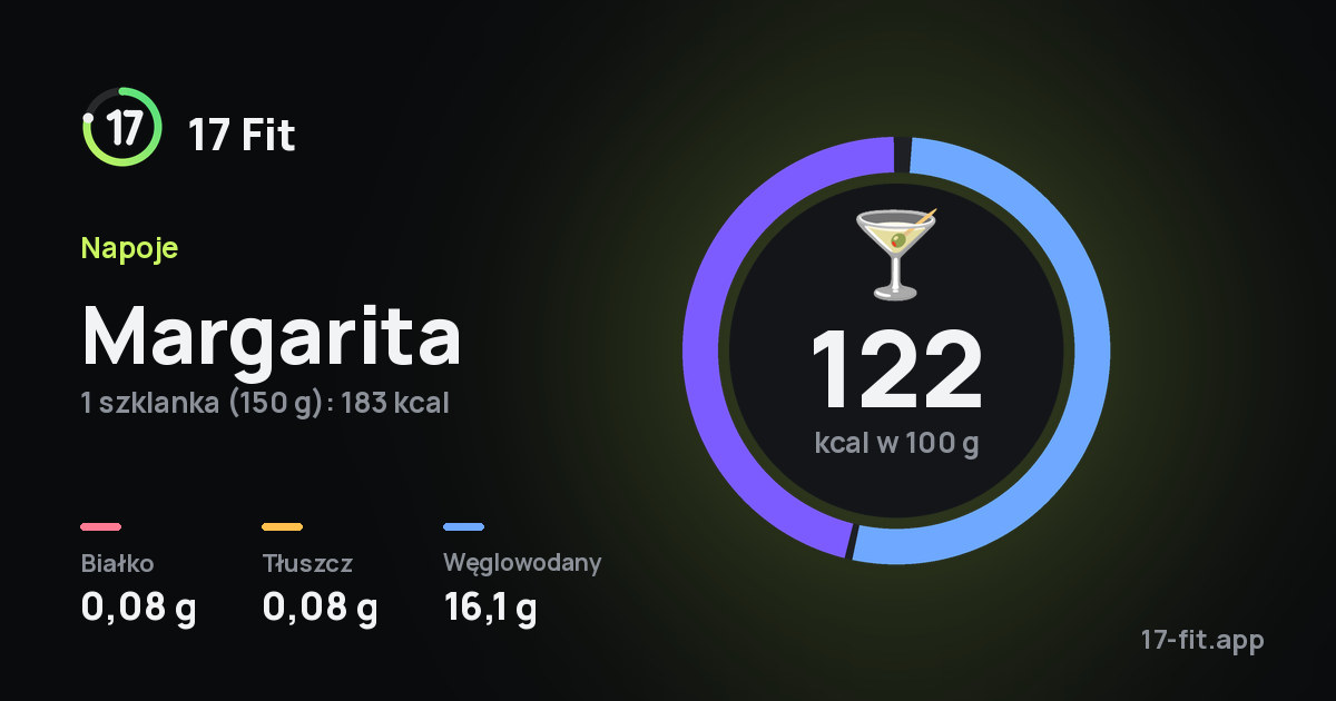 Margarita: 122 kcal w 100 g, białko 0,08 g, tłuszcz 0,08 g, węglowodany 16,1 g.
