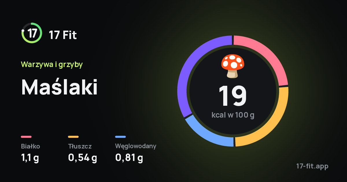 Maślaki: 19 kcal w 100 g, białko 1,1 g, tłuszcz 0,54 g, węglowodany 0,81 g.