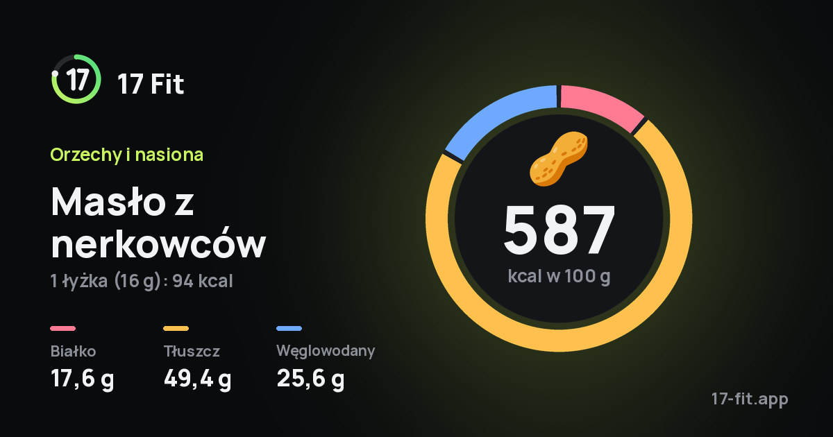 Masło z nerkowców: 587 kcal w 100 g, białko 17,6 g, tłuszcz 49,4 g, węglowodany 25,6 g.