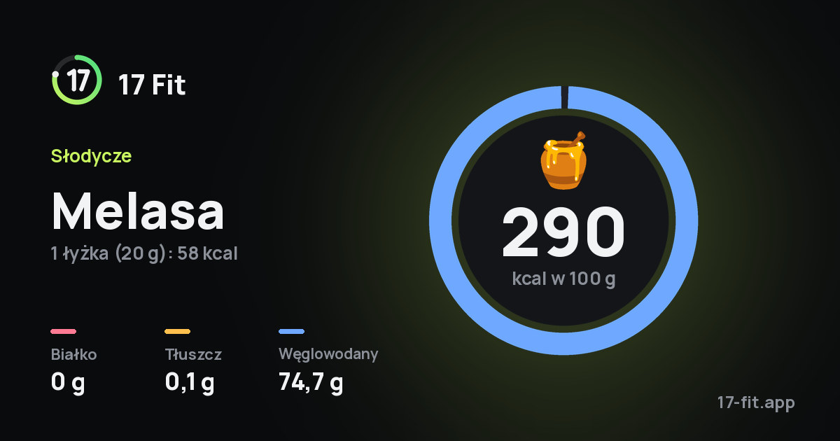 Melasa: 290 kcal w 100 g, białko 0 g, tłuszcz 0,1 g, węglowodany 74,7 g.
