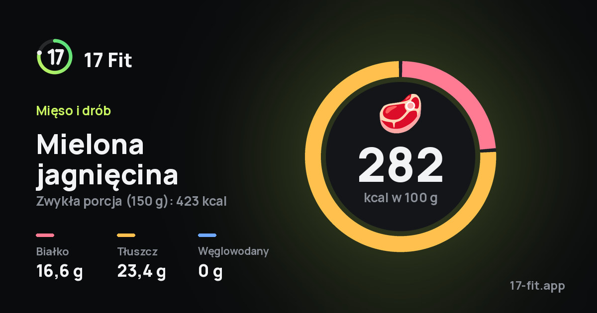 Mielona jagnięcina: 282 kcal w 100 g, białko 16,6 g, tłuszcz 23,4 g, węglowodany 0 g.