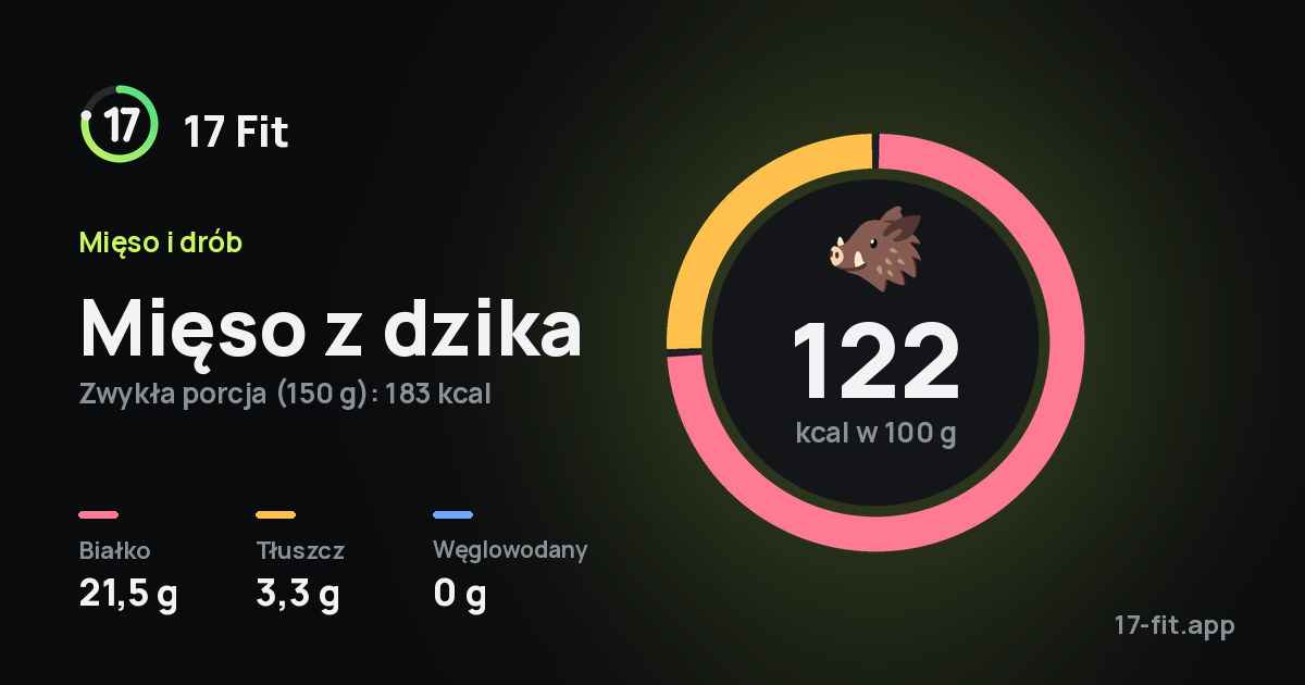 Mięso z dzika: 122 kcal w 100 g, białko 21,5 g, tłuszcz 3,3 g, węglowodany 0 g.