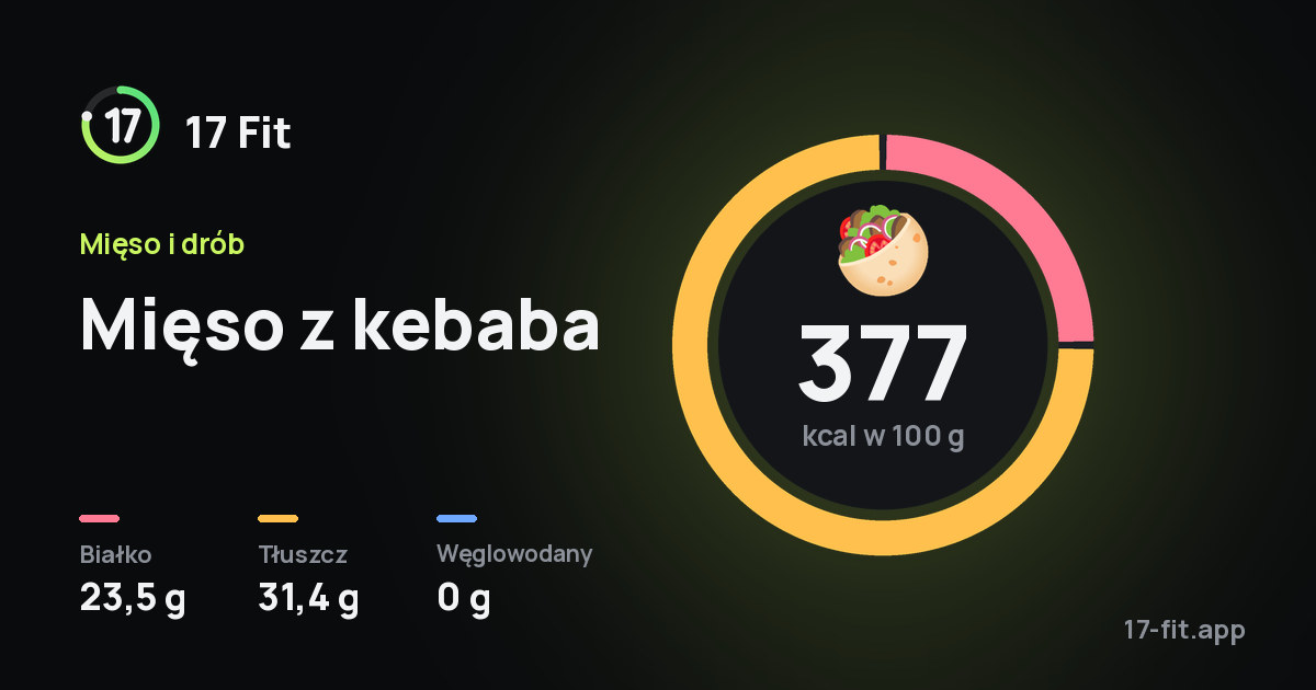 Mięso z kebaba: 377 kcal w 100 g, białko 23,5 g, tłuszcz 31,4 g, węglowodany 0 g.