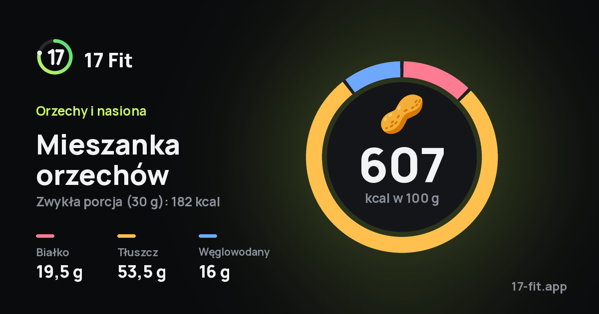 Mieszanka orzechów: 607 kcal w 100 g, białko 19,5 g, tłuszcz 53,5 g, węglowodany 16 g.