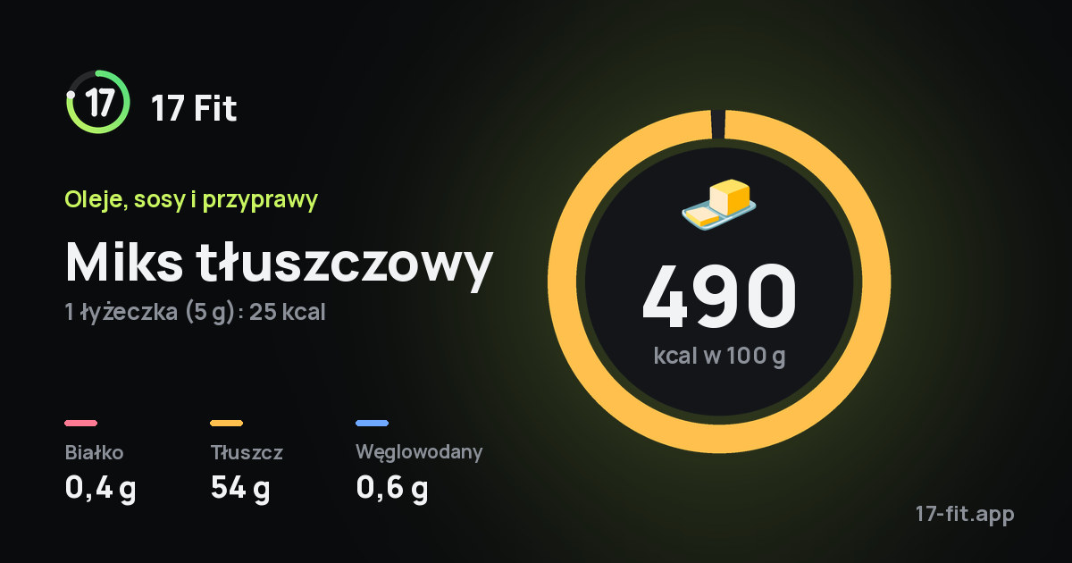 Miks tłuszczowy: 490 kcal w 100 g, białko 0,4 g, tłuszcz 54 g, węglowodany 0,6 g.
