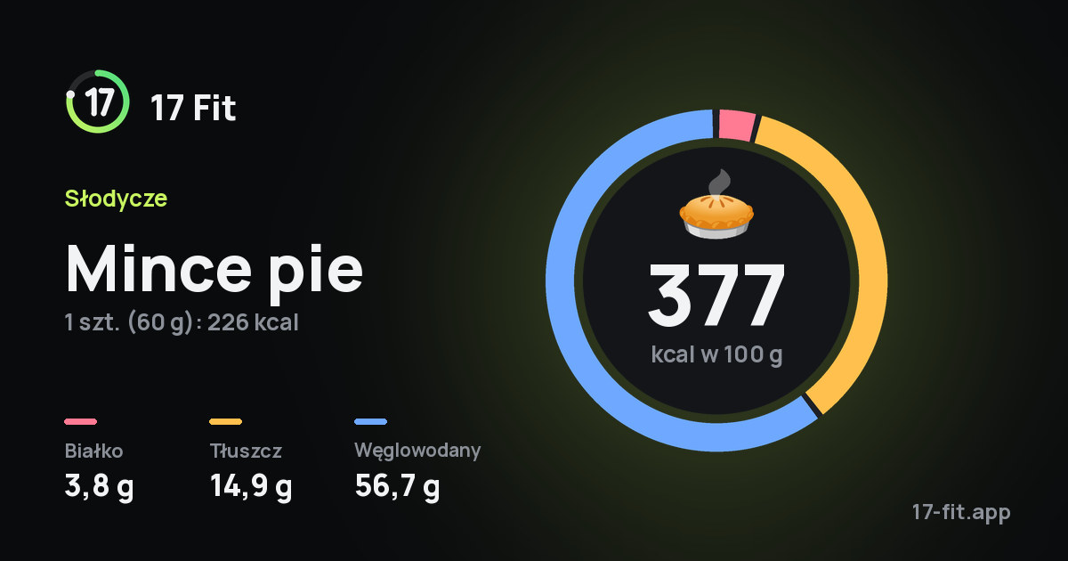 Mince pie: 377 kcal w 100 g, białko 3,8 g, tłuszcz 14,9 g, węglowodany 56,7 g.