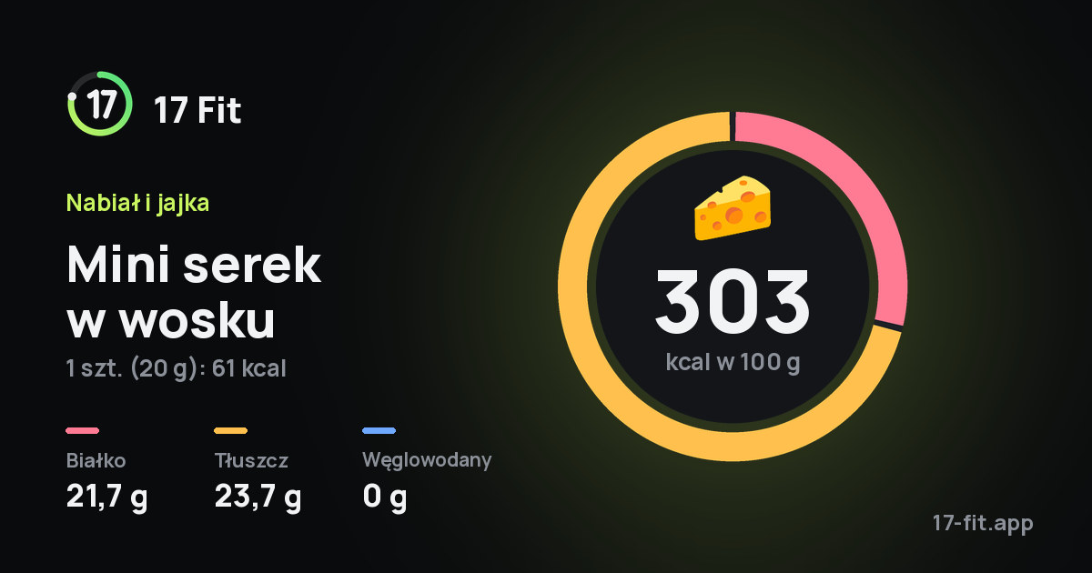 Mini serek w wosku: 303 kcal w 100 g, białko 21,7 g, tłuszcz 23,7 g, węglowodany 0 g.