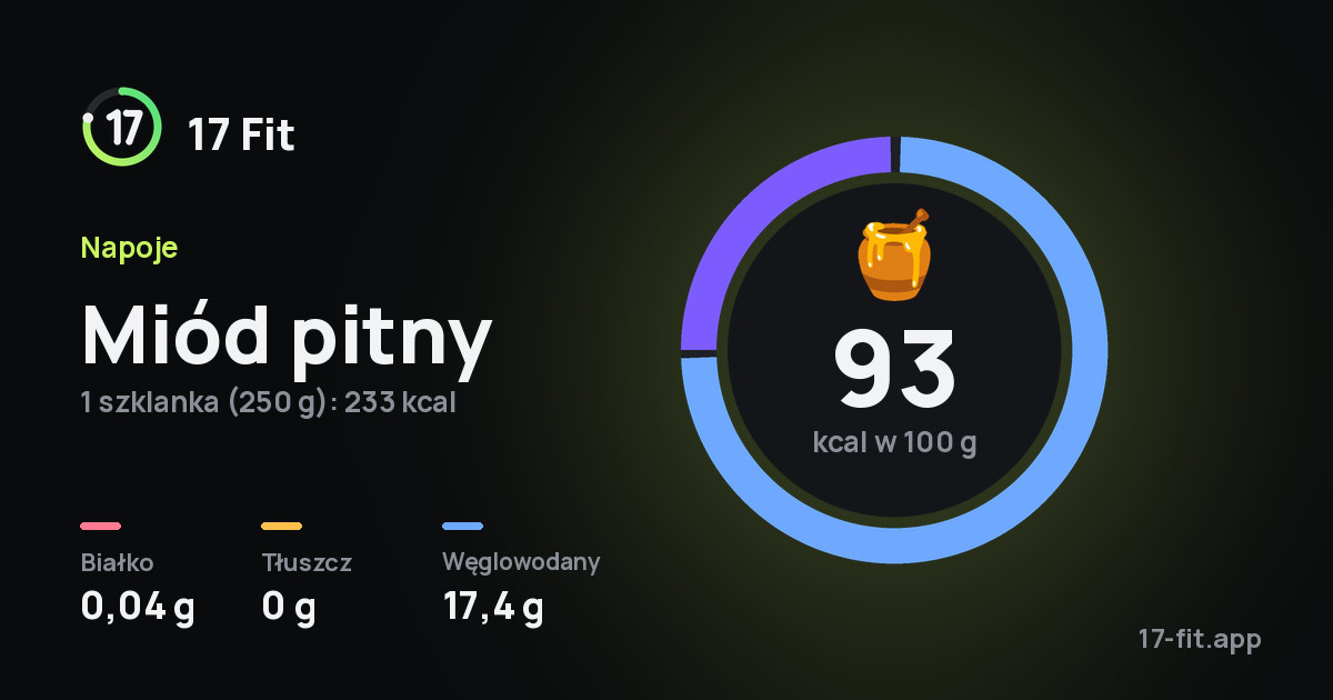 Miód pitny: 93 kcal w 100 g, białko 0,04 g, tłuszcz 0 g, węglowodany 17,4 g.