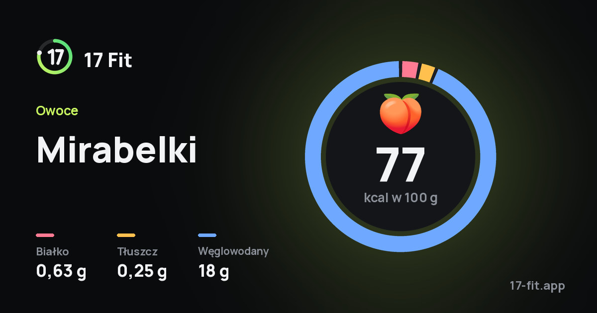 Mirabelki: 77 kcal w 100 g, białko 0,63 g, tłuszcz 0,25 g, węglowodany 18 g.