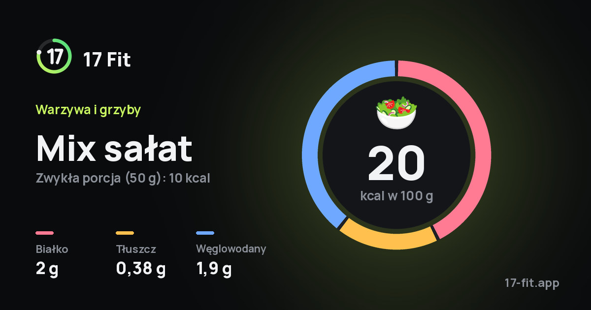 Mix sałat: 20 kcal w 100 g, białko 2 g, tłuszcz 0,38 g, węglowodany 1,9 g.