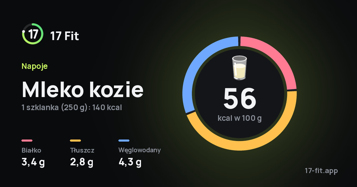 Mleko kozie: 56 kcal w 100 g, białko 3,4 g, tłuszcz 2,8 g, węglowodany 4,3 g.