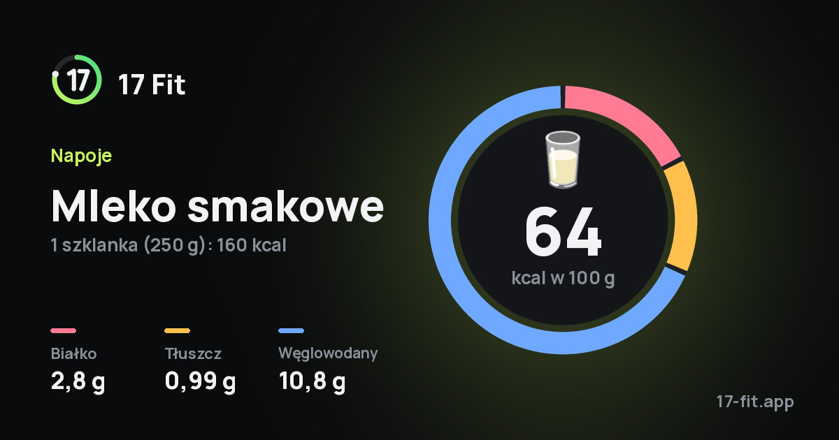 Mleko smakowe: 64 kcal w 100 g, białko 2,8 g, tłuszcz 0,99 g, węglowodany 10,8 g.
