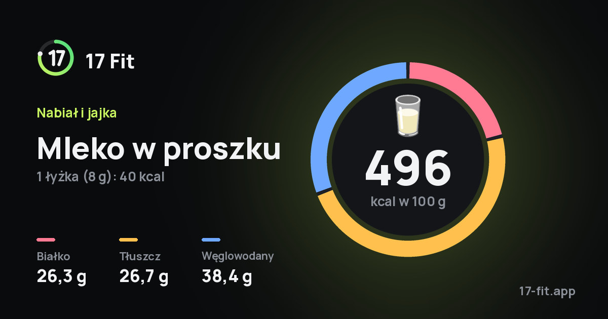 Mleko w proszku: 496 kcal w 100 g, białko 26,3 g, tłuszcz 26,7 g, węglowodany 38,4 g.
