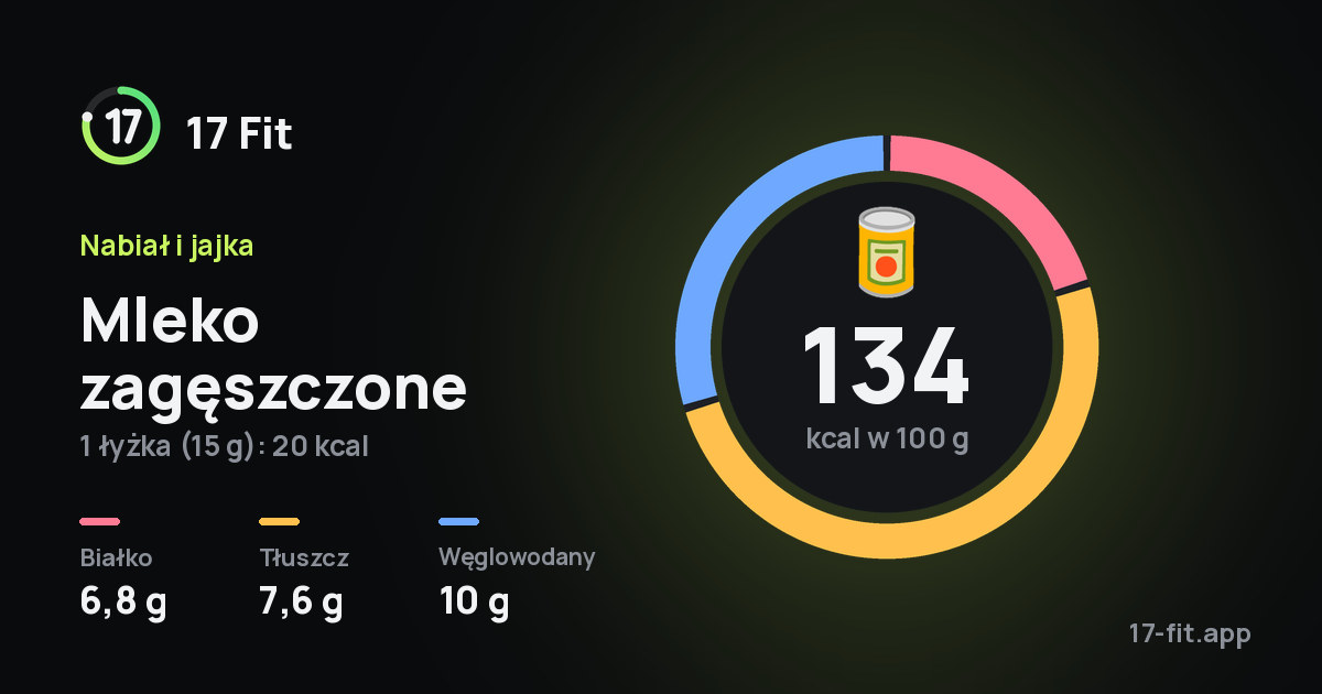 Mleko zagęszczone: 134 kcal w 100 g, białko 6,8 g, tłuszcz 7,6 g, węglowodany 10 g.