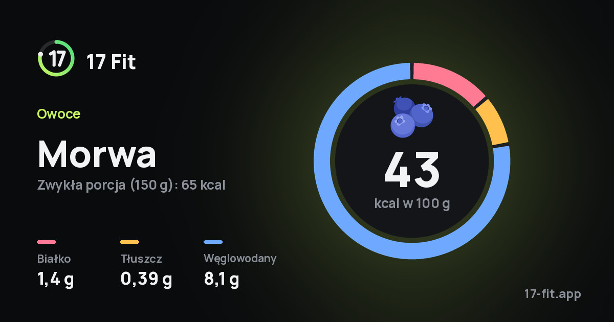 Morwa: 43 kcal w 100 g, białko 1,4 g, tłuszcz 0,39 g, węglowodany 8,1 g.