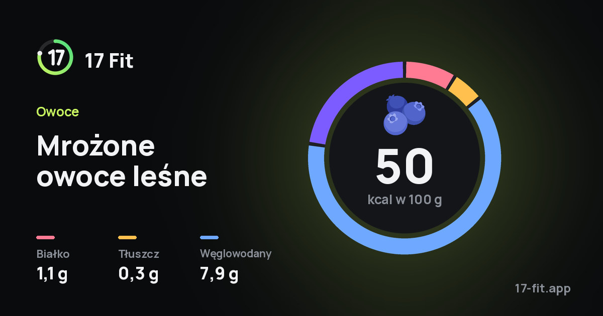 Mrożone owoce leśne: 50 kcal w 100 g, białko 1,1 g, tłuszcz 0,3 g, węglowodany 7,9 g.