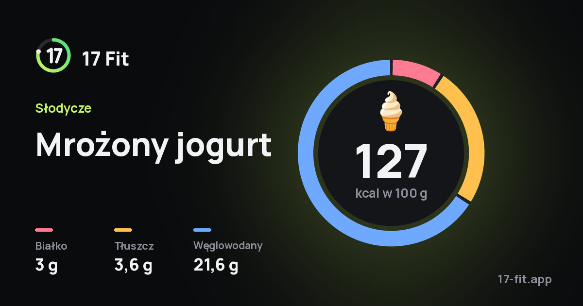 Mrożony jogurt: 127 kcal w 100 g, białko 3 g, tłuszcz 3,6 g, węglowodany 21,6 g.