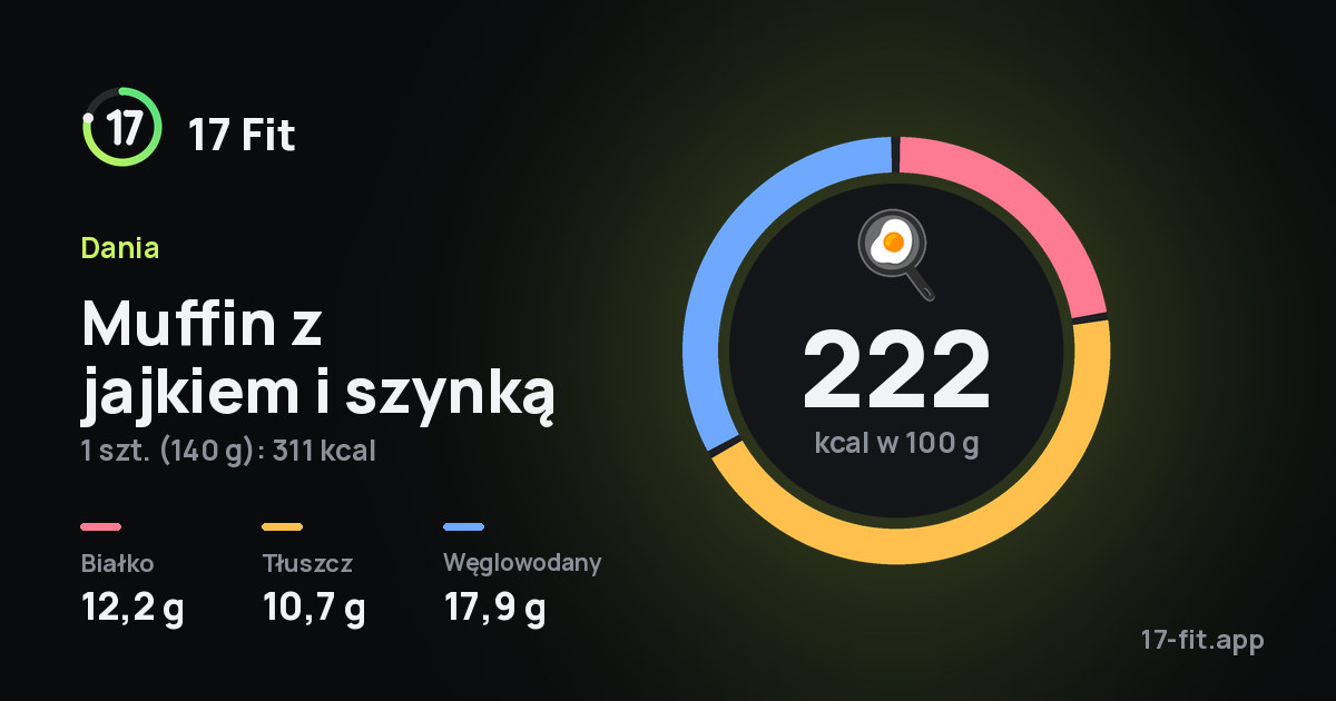 Muffin z jajkiem i szynką: 222 kcal w 100 g, białko 12,2 g, tłuszcz 10,7 g, węglowodany 17,9 g.
