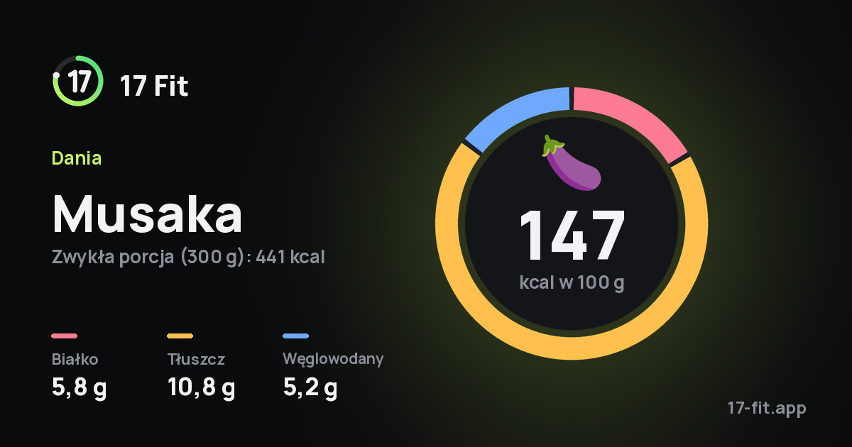 Musaka: 147 kcal w 100 g, białko 5,8 g, tłuszcz 10,8 g, węglowodany 5,2 g.