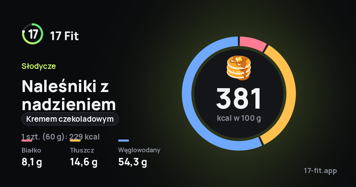 Naleśniki z nadzieniem (kremem czekoladowym): 381 kcal w 100 g, białko 8,1 g, tłuszcz 14,6 g, węglowodany 54,3 g.