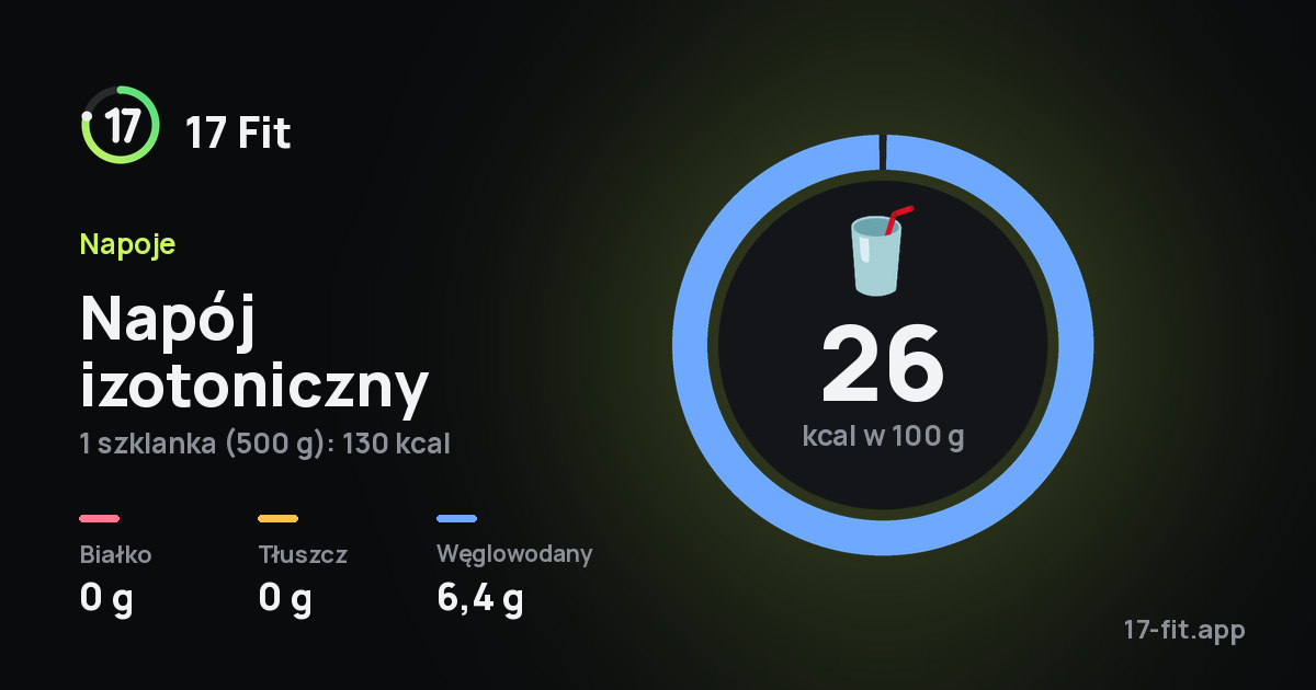Napój izotoniczny: 26 kcal w 100 g, białko 0 g, tłuszcz 0 g, węglowodany 6,4 g.