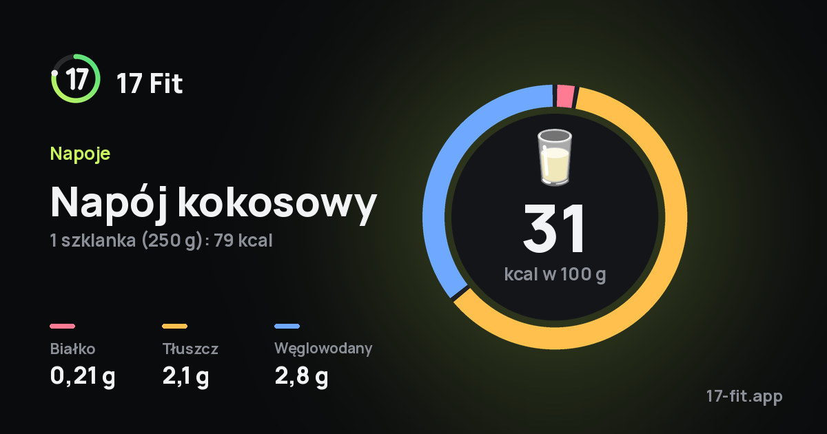 Napój kokosowy: 31 kcal w 100 g, białko 0,21 g, tłuszcz 2,1 g, węglowodany 2,8 g.