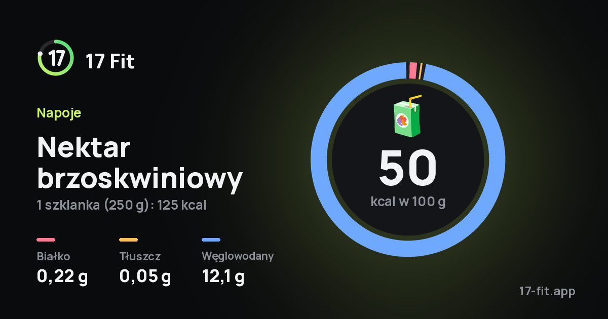 Nektar brzoskwiniowy: 50 kcal w 100 g, białko 0,22 g, tłuszcz 0,05 g, węglowodany 12,1 g.