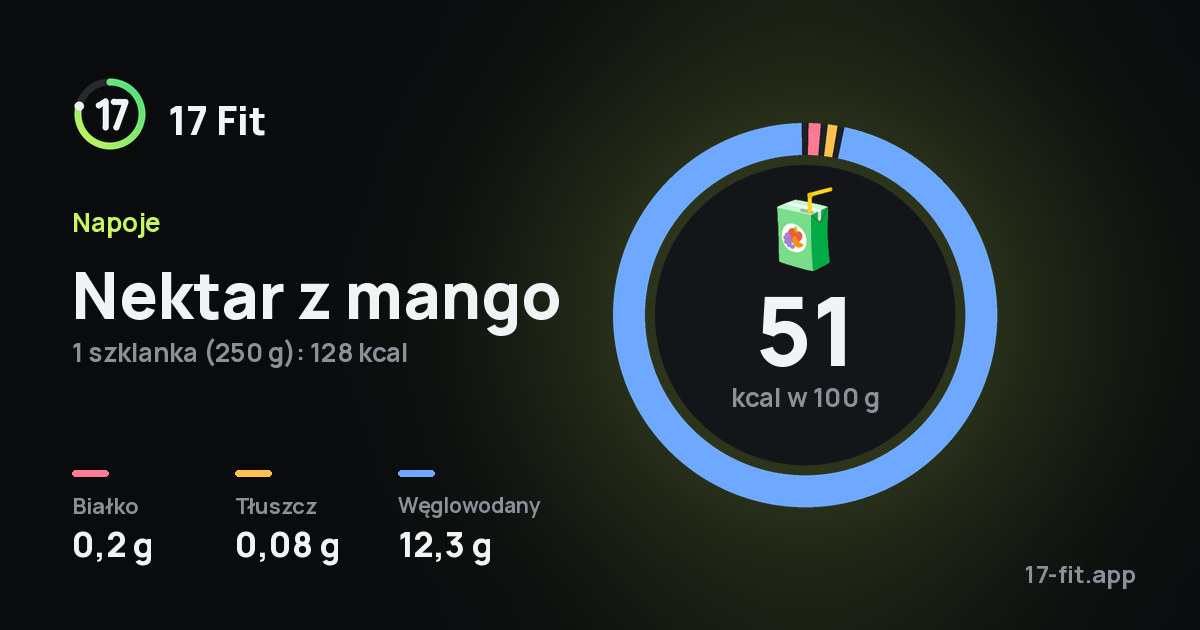 Nektar z mango: 51 kcal w 100 g, białko 0,2 g, tłuszcz 0,08 g, węglowodany 12,3 g.