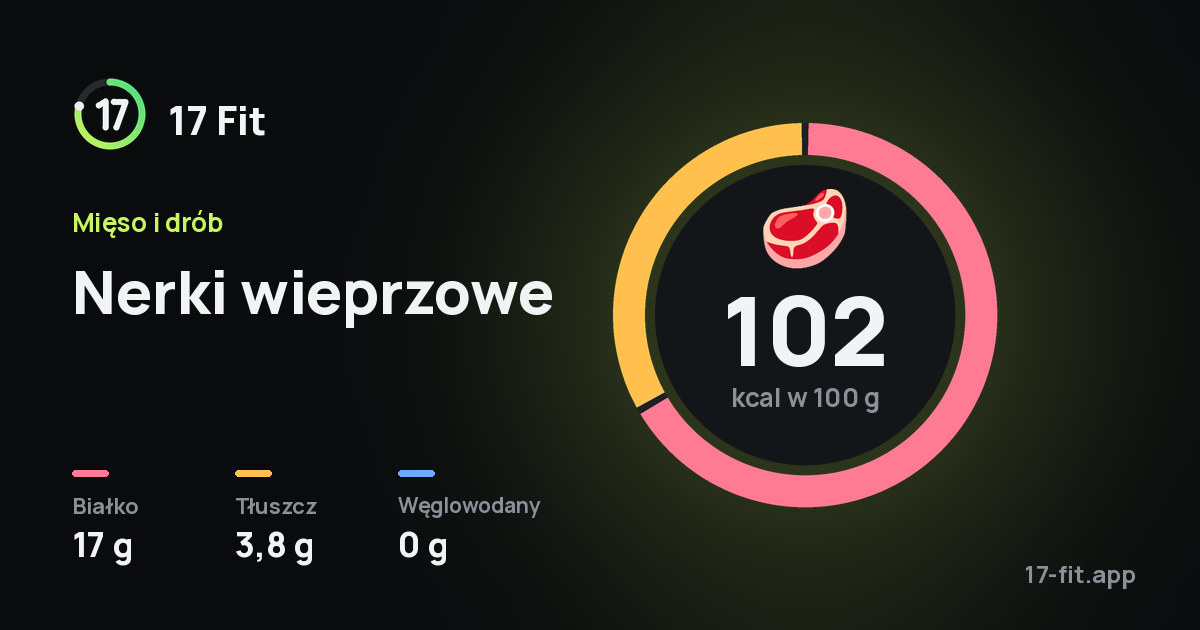 Nerki wieprzowe: 102 kcal w 100 g, białko 17 g, tłuszcz 3,8 g, węglowodany 0 g.