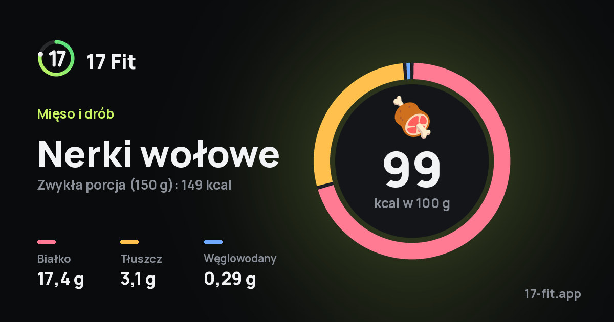Nerki wołowe: 99 kcal w 100 g, białko 17,4 g, tłuszcz 3,1 g, węglowodany 0,29 g.