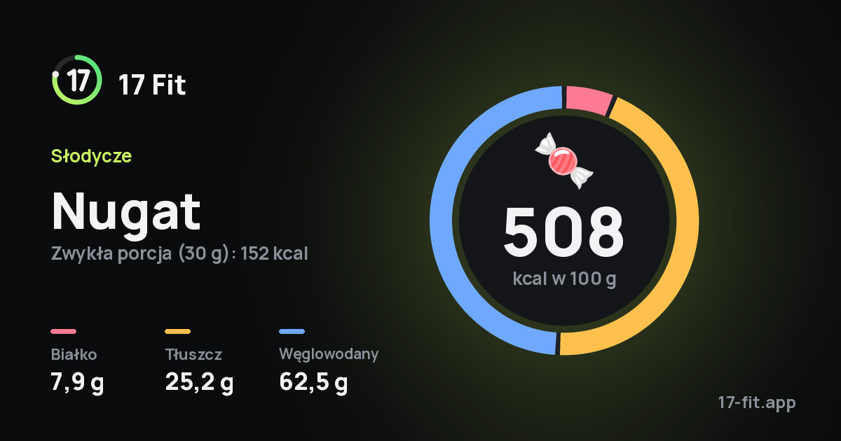 Nugat: 508 kcal w 100 g, białko 7,9 g, tłuszcz 25,2 g, węglowodany 62,5 g.