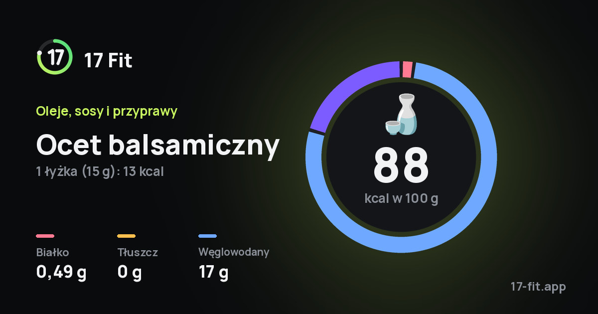 Ocet balsamiczny: 88 kcal w 100 g, białko 0,49 g, tłuszcz 0 g, węglowodany 17 g.