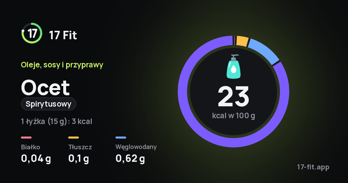 Ocet (spirytusowy): 23 kcal w 100 g, białko 0,04 g, tłuszcz 0,1 g, węglowodany 0,62 g.