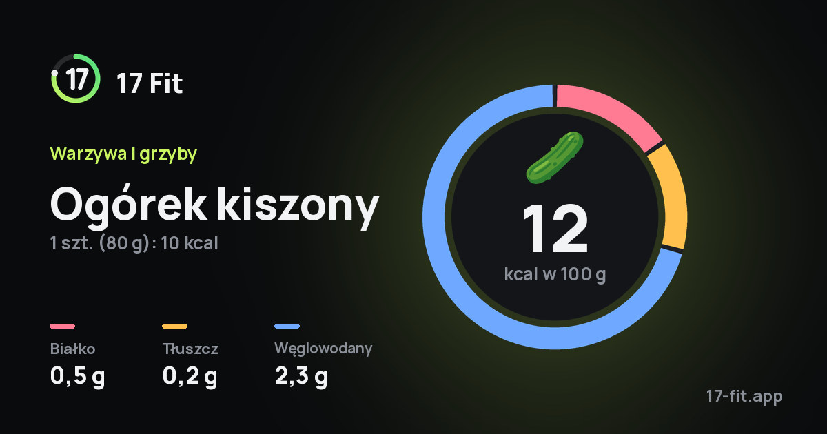 Ogórek kiszony: 12 kcal w 100 g, białko 0,5 g, tłuszcz 0,2 g, węglowodany 2,3 g.