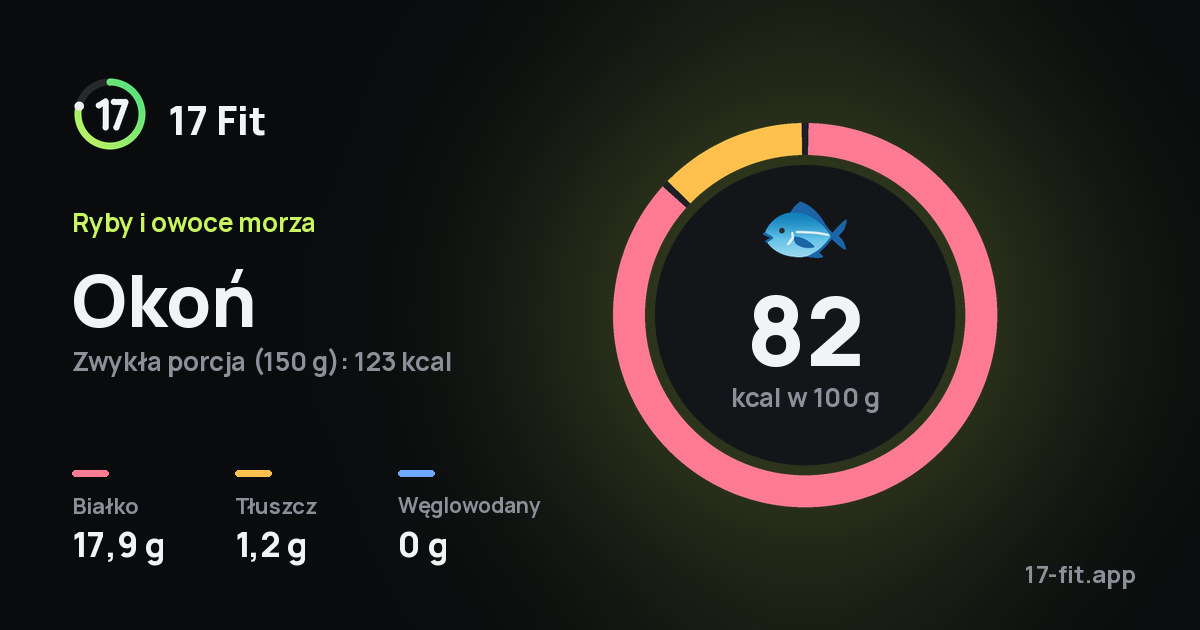 Okoń: 82 kcal w 100 g, białko 17,9 g, tłuszcz 1,2 g, węglowodany 0 g.