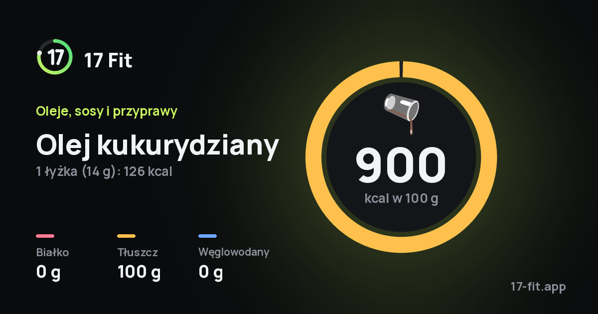 Olej kukurydziany: 900 kcal w 100 g, białko 0 g, tłuszcz 100 g, węglowodany 0 g.