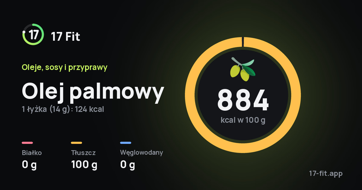 Olej palmowy: 884 kcal w 100 g, białko 0 g, tłuszcz 100 g, węglowodany 0 g.