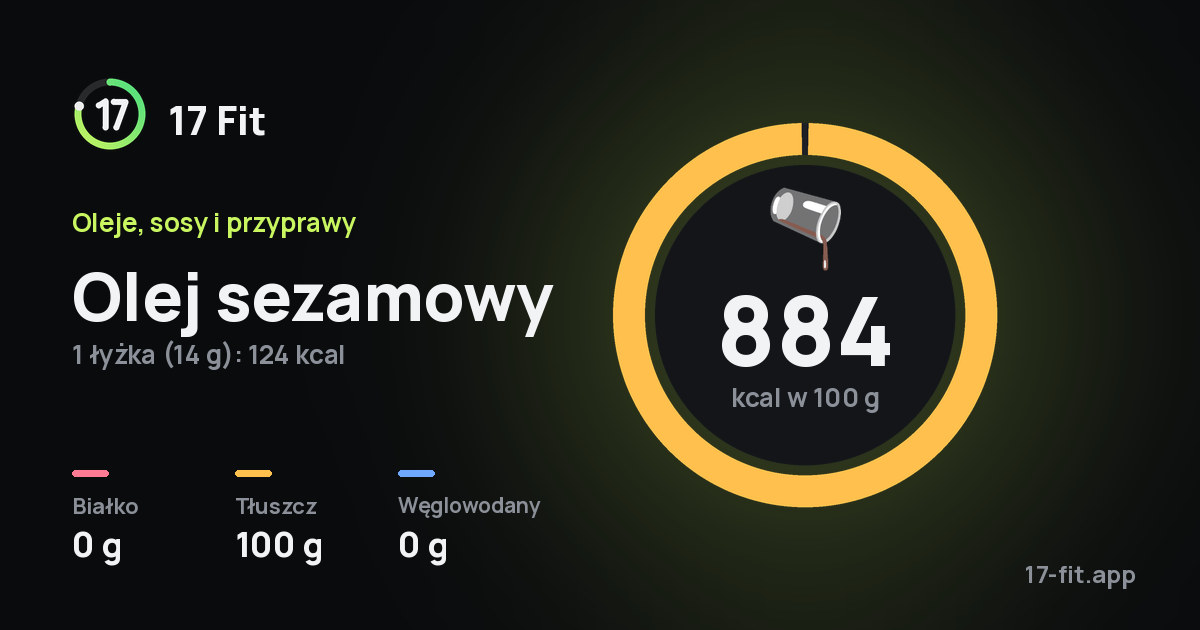 Olej sezamowy: 884 kcal w 100 g, białko 0 g, tłuszcz 100 g, węglowodany 0 g.