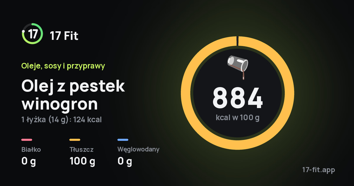 Olej z pestek winogron: 884 kcal w 100 g, białko 0 g, tłuszcz 100 g, węglowodany 0 g.