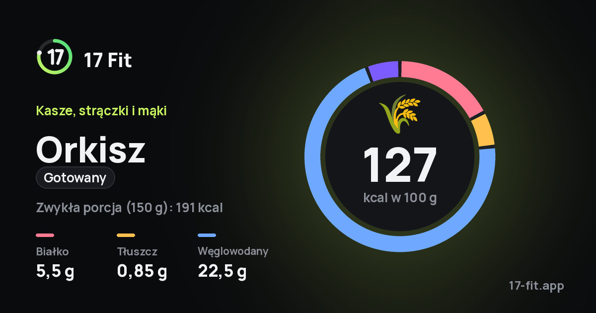 Orkisz (gotowany): 127 kcal w 100 g, białko 5,5 g, tłuszcz 0,85 g, węglowodany 22,5 g.